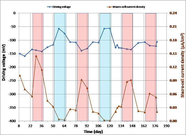 Figure 149. Graph. imacro-cell and driving voltage versus time for 0.8 percent chloride  multi-strand specimen. This graph presents macro-cell corrosion current density (imacro-cell) data and the corresponding driving voltage data versus time for 0.8 percent chloride multi-strand specimens. Driving voltage is on the left y-axis from -400 to 0 mV, macro-cell current density is on the right y-axis from 0 to 0.24 micro-A/cm2, and time is on the x-axis from 8 to 190 days. Two lines are shown: driving voltage and macro-cell current density. Individual hot and humid (H & H) and freezing and dry cycles are highlighted with red and blue columns, respectively. White columns indicate either initial ambient or ambient cycles. The plot shows a large driving voltage. A substantial macro-cell corrosion current density relationship (over 100 mV and 0.10 micro-A/cm2) was particularly pronounced during the H & H cycles.