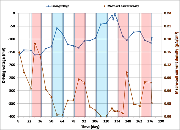 Figure 150. Graph. imacro-cell and driving voltage versus time for 1.0 percent chloride multi-strand specimen. This graph presents macro-cell corrosion current density (imacro-cell) data and the corresponding driving voltage data versus time for 1.0 percent chloride multi-strand specimens. Driving voltage is on the left y-axis from -400 to 0 mV, macro-cell current density is on the right y-axis from 0 to 0.24 micro-A/cm2, and time is on the x-axis from 8 to 190 days. Two lines are shown: driving voltage and macro-cell current density. Individual hot and humid (H & H) and freezing and dry cycles are highlighted with red and blue columns, respectively. White columns indicate either initial ambient or ambient cycles. The plot shows a large driving voltage. There was a substantial macro-cell corrosion current density relationship (over 100 mV and 0.10 micro-A/cm2), which was particularly pronounced during the H & H cycles.