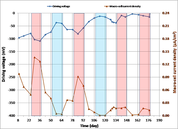 Figure 151. Graph. imacro-cell and driving voltage versus time for 2.0 percent chloride multi-strand specimen. This graph presents macro-cell corrosion current density (imacro-cell) data and the corresponding driving voltage data versus time for 2.0 percent chloride multi-strand specimens. Driving voltage is on the left y-axis from -400 to 0 mV, macro-cell current density is on the right y-axis from 0 to 0.24 micro-A/cm2, and time is on the x-axis from 8 to 190 days. Two lines are shown: driving voltage and macro-cell current density. Individual hot and humid and freezing and dry cycles are highlighted with red and blue columns, respectively. White columns indicate either initial ambient or ambient cycles. The plot indicates that unstressed strands were already corroding and resulted in reduction of driving voltage between the macro-anode and the macro-cathode. Consequently, the shrinking driving voltage attributed to the gradual reduction of imacro-cell to nearly 0 mV as well as a small current reversal at the end.