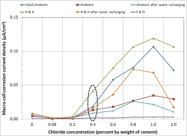 Figure 152. Graph. Mean imacro-cell data of multi-strand specimens by exposure condition. This graph shows mean macro-cell corrosion current density (imacro-cell) data of multi-strand specimens grouped by exposure condition for each chloride concentration. Macro-cell corrosion current density is on the y-axis from 0 to 0.15 micro-A/cm2, and chloride concentration is on the x-axis from 0 to 2.0 percent by weight of cement. Six lines are shown: initial ambient, hot and humid (H & H), ambient, H & H after water recharging, ambient after water recharging, and freezing and dry (F & D). imacro-cell started to increase substantially once chloride concentration exceeded 0.4 percent. The H & H cycles produced the highest mean imacro-cell at all chloride concentrations. In contrast, the lowest mean imacro-cell data were obtained during the F & D cycles independent of chloride concentration. Mean imacro-cell was somewhat insensitive to chloride concentration under ambient exposure condition. Water recharging did not increase imacro-cell under the H & H and ambient cycles.