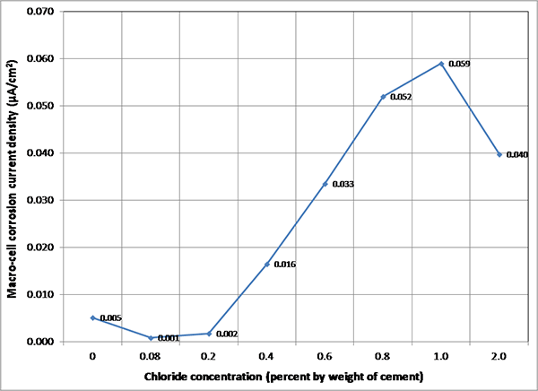 Figure 153. Graph. Overall mean imacro-cell data of multi-strand specimens. This graph shows overall mean macro-cell corrosion current density (imacro-cell) data as a function of chloride concentration for multi-strand specimens. Macro-cell corrosion current density is on the y-axis from 0 to 0.070 micro-A/cm2, and chloride concentration is on the x-axis from 0 to 2.0 percent by weight of cement. The recognizable corrosion over 0.010 micro-A/cm2 began at 0.4 percent chloride.