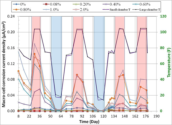 Figure 154. Graph. imacro-cell behavior responding to temperature variation. This graph shows the compiled macro-cell corrosion current density (imacro-cell) changes as a function of time and temperature. Macro-cell corrosion current density is on the left y-axis from 0 to 0.24 micro-A/cm2, temperature is on the right y-axis from 0 to 120 °F, and time is on the x-axis from 8 to 190 days. Ten lines are shown: 0 percent chloride, 0.08 percent chloride, 0.40 percent chloride, 0.60 percent chloride, 0.80 percent chloride, 1.0 percent chloride, 2.0 percent chloride, small chamber temperature, and large chamber temperature. Individual hot and humid (H & H) and freezing and dry (F & D) cycles are highlighted with red and blue columns, respectively. White columns indicate either initial ambient or ambient cycles. Actual temperature recording data were overlapped in the figure to show that imacro-cell increased during the H & H cycles and decreased during the F & D cycles. The specimens containing more than 0.4 percent chloride concentration exhibited much higher imacro-cell than those containing lesser chloride. However, the differences gradually decreased with time.