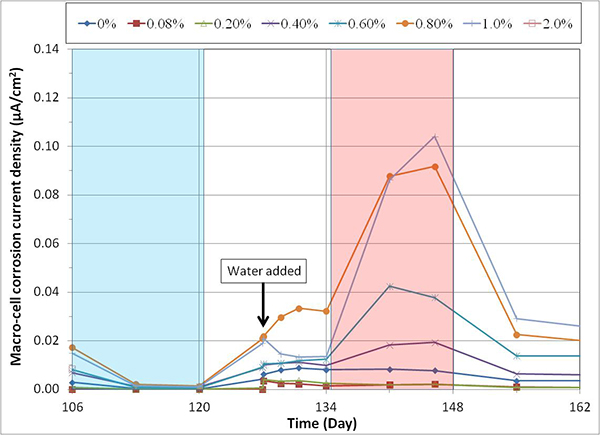 Figure 155. Graph. imacro-cell changes after water recharging. This graph shows an enlarged section of the macro-cell corrosion current density (imacro-cell) plot shown in figure 154, which shows the imacro-cell data before and after charging 5.1 fl oz of distilled water in the voids. Macro-cell corrosion current density is on the y-axis from 0 to 0.14 micro-A/cm2, and time is on the x-axis from 106 to 162 days. Ten lines are shown: 0 percent chloride, 0.08 percent chloride, 0.40 percent chloride, 0.60 percent chloride, 0.80 percent chloride, 1.0 percent chloride, 2.0 percent chloride, small chamber temperature, and large chamber temperature. Individual hot and humid and freezing and dry cycles are highlighted with red and blue columns, respectively. White columns indicate either initial ambient or ambient cycles. Water was added around day 126. It can be seen that the 
0.8 percent chloride specimen responded the most with increased imacro-cell upon water entry.