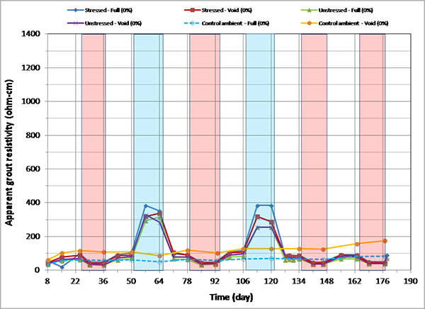 Figure 164. Graph. Apparent grout resistivity versus time for 0 percent chloride single-strand specimens. This graph shows apparent grout resistivity versus time for 0 percent chloride single-strand specimens. Apparent grout resistivity is on the y-axis from 0 to 1,400 ohm-cm, and time is on the x-axis from 8 to 190 days. Six lines are shown, all at 0 percent chloride: stressed full, unstressed void, stressed void, control ambient full, unstressed full, and control ambient void. Individual hot and humid (H & H) and freezing and dry (F & D) cycles are highlighted with red and blue columns, respectively. White columns indicate either initial ambient or ambient cycles. Apparent grout resistivity increased when temperature decreased in the F & D cycles, and it decreased when temperature increased in the H & H cycles.