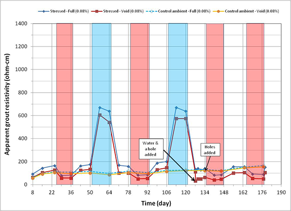 Figure 165. Graph. Apparent grout resistivity versus time for 0.08 percent chloride single-strand specimens. This graph shows apparent grout resistivity versus time for 0.08 percent chloride single-strand specimens. Apparent grout resistivity is on the y-axis from 0 to 1,400 ohm-cm, and time is on the x-axis from 8 to 190 days. Four lines are shown, all at 0.08 percent chloride: stressed full, stressed void, control ambient full, and control ambient void. Individual hot and humid (H & H) and freezing and dry (F & D) cycles are highlighted with red and blue columns, respectively. White columns indicate either initial ambient or ambient cycles. A duct hole and water were introduced into the stressed specimen’s void after 129 days of testing, and 4 duct holes were introduced in the control specimen’s void after 
134 days of testing. Apparent grout resistivity increased when temperature decreased in the F & D cycles, and it decreased when temperature increased in the H & H cycles.