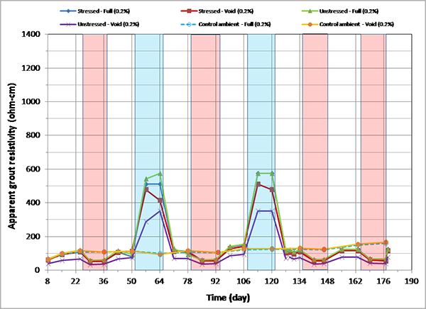 Figure 166. Graph. Apparent grout resistivity versus time for 0.2 percent chloride single-strand specimens. This graph shows apparent grout resistivity versus time for 0.2 percent chloride single-strand specimens. Apparent grout resistivity is on the y-axis from 0 to 1,400 ohm-cm, and time is on the x-axis from 8 to 190 days. Six lines are shown, all at 0.2 percent chloride: stressed full, unstressed void, stressed void, control ambient full, unstressed full, and control ambient void. Individual hot and humid (H & H) and freezing and dry (F & D) cycles are highlighted with red and blue columns, respectively. White columns indicate either initial ambient or ambient cycles. Apparent grout resistivity increased when temperature decreased in the F & D cycles, and it decreased when temperature increased in the H & H cycles.