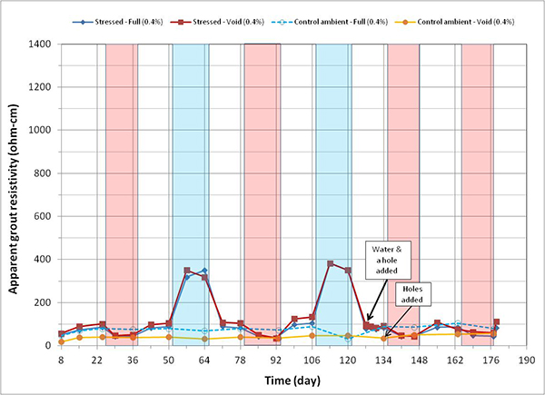 Figure 167. Graph. Apparent grout resistivity versus time for 0.4 percent chloride single-strand specimens. This graph shows apparent grout resistivity versus time for 0.4 percent chloride single-strand specimens. Apparent grout resistivity is on the y-axis from 0 to 1,400 ohm-cm, and time is on the x-axis from 8 to 190 days. Four lines are shown, all at 0.4 percent chloride: stressed full, stressed void, control ambient full, and control ambient void. Individual hot and humid (H & H) and freezing and dry (F & D) cycles are highlighted with red and blue columns, respectively. White columns indicate either initial ambient or ambient cycles. A duct hole and water were introduced into the stressed specimen’s void after 129 days of testing, and 4 duct holes were introduced in the control specimen’s void after 
134 days of testing. Apparent grout resistivity increased when temperature decreased in the F & D cycles, and it decreased when temperature increased in the H & H cycles. 