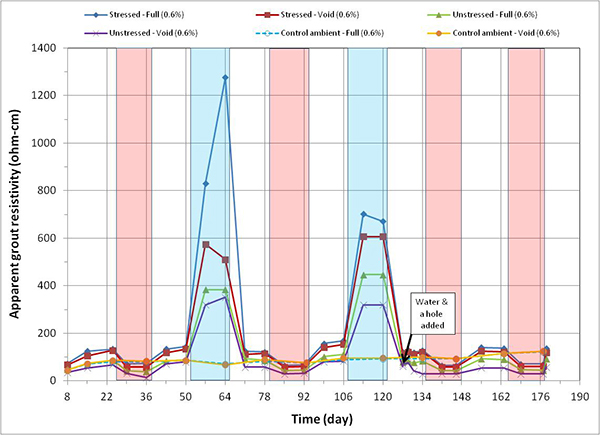 Figure 168. Graph. Apparent grout resistivity versus time for 0.6 percent chloride single-strand specimens. This graph shows apparent grout resistivity versus time for 0.6 percent chloride single-strand specimens. Apparent grout resistivity is on the y-axis from 0 to 1,400 ohm-cm, and time is on the x-axis from 8 to 190 days. Six lines are shown, all at 0.6 percent chloride: stressed full, unstressed void, stressed void, control ambient full, unstressed full, and control ambient void. Individual hot and humid (H & H) and freezing and dry (F & D) cycles are highlighted with red and blue columns, respectively. White columns indicate either initial ambient or ambient cycles. A duct hole and water were introduced into the unstressed specimen’s void after 129 days of testing. Apparent grout resistivity increased when temperature decreased in the F & D cycles, and it decreased when temperature increased in the H & H cycles.