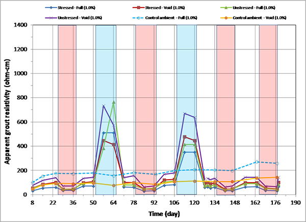 Figure 170. Graph. Apparent grout resistivity versus time for 1.0 percent chloride single-strand specimens. This graph shows apparent grout resistivity versus time for 1.0 percent chloride single-strand specimens. Apparent grout resistivity is on the y-axis from 0 to 1,400 ohm-cm, and time is on the x-axis from 8 to 190 days. Six lines are shown, all at 1.0 percent chloride: stressed full, unstressed void, stressed void, control ambient full, unstressed full, and control ambient void. Individual hot and humid (H & H) and freezing and dry (F & D) cycles are highlighted with red and blue columns, respectively. White columns indicate either initial ambient or ambient cycles. It can be seen that apparent grout resistivity increased when temperature decreased in the F & D cycles, and it decreased when temperature increased in the H & H cycles  