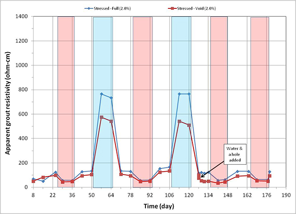 Figure 171. Graph. Apparent grout resistivity versus time for 2.0 percent chloride single-strand specimens. This graph shows apparent grout resistivity versus time for 2.0 percent chloride single-strand specimen. Apparent grout resistivity is on the y-axis from 0 to 1,400 ohm-cm, and time is on the x-axis from 8 to 190 days. Four lines are shown, all at 2.0 percent chloride: stressed full, stressed void, control ambient full, and control ambient void. Individual hot and humid (H & H) and freezing and dry (F & D) cycles are highlighted with red and blue columns, respectively. White columns indicate either initial ambient or ambient cycles. A duct hole and water were introduced into the stressed specimen’s void after 129 days of testing. Apparent grout resistivity increased when temperature decreased in the F & D cycles, and it decreased when temperature increased in the H & H cycles.