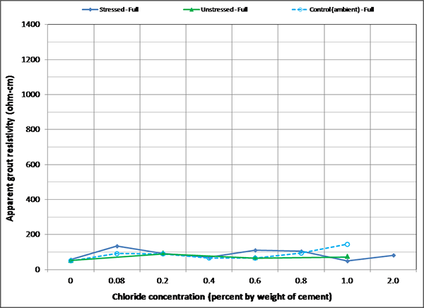 Figure 172. Graph. Mean apparent grout resistivity of fully grouted single-strand specimens in initial ambient condition. This graph shows mean apparent grout resistivity 
of fully grouted single-strand specimens per chloride concentration in initial ambient condition. Apparent grout resistivity is on the y-axis from 0 to 1,400 ohm-cm, and chloride concentration is on the x-axis from 0 to 2.0 percent by weight of cement. Three lines are shown: stressed full, unstressed full, and control (ambient) full. All three lines stay around 100 ohm-cm regardless of chloride concentration.