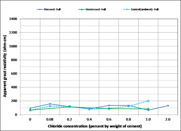 Figure 173. Graph. Mean apparent grout resistivity of fully grouted single-strand specimens in ambient condition. This graph shows mean apparent grout resistivity of fully grouted single-strand specimens per chloride concentration in ambient condition. Apparent grout resistivity is on the y-axis from 0 to 1,400 ohm-cm, and chloride concentration is on the x-axis from 0 to 2.0 percent by weight of cement. Three lines are shown: stressed full, unstressed full, and control (ambient) full. All three lines stay around 100 ohm-cm regardless of chloride concentration.