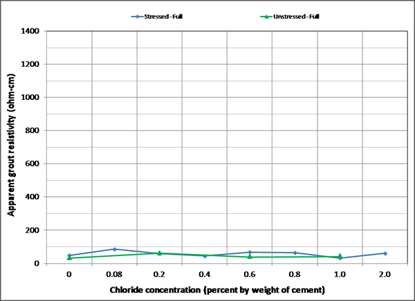 Figure 174. Graph. Mean apparent grout resistivity of fully grouted single-strand specimens in H & H condition. This graph shows mean apparent grout resistivity of fully grouted single-strand specimens per chloride concentration in the hot and humid (H & H) condition. Apparent grout resistivity is on the y-axis from 0 to 1,400 ohm-cm, and chloride concentration is on the x-axis from 0 to 2.0 percent by weight of cement. Two lines are shown: stressed full and unstressed full. Both lines stay around 50 ohm-cm regardless of chloride concentration. The decreased mean resistivities were caused by elevated temperature in the H & H cycles.