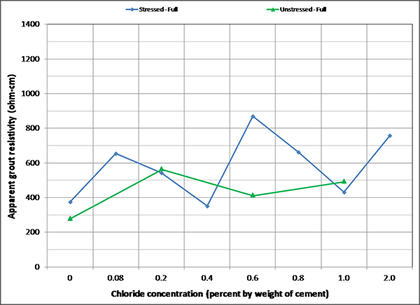 Figure 175. Graph. Mean apparent grout resistivity of fully grouted single-strand specimens in F & D condition. This graph shows mean apparent grout resistivity of fully grouted single-strand specimens per chloride concentration in the freezing and dry (F & D) condition. Apparent grout resistivity is on the y-axis from 0 to 1,400 ohm-cm, and chloride concentration is on the x-axis from 0 to 2.0 percent by weight of cement. Two lines are shown: stressed full and unstressed full. Both lines vary between 300 and 900 ohm-cm, independent of chloride concentration. The stressed specimens exhibit a larger variation than the unstressed ones. The increased mean resistivities were caused by decreased temperature in the F & D cycles.