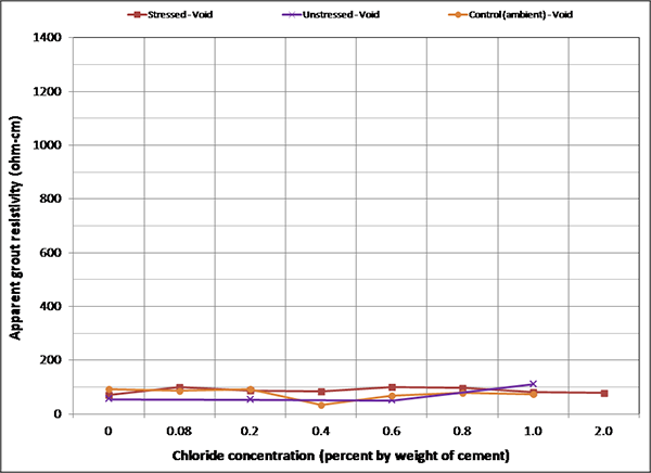 Figure 176. Graph. Mean apparent grout resistivity of voided single-strand specimens in initial ambient condition. This graph shows mean apparent grout resistivity of voided single-strand specimens per chloride concentration in the initial ambient condition. Apparent grout resistivity is on the y-axis from 0 to 1,400 ohm-cm, and chloride concentration is on the x-axis from 0 to 2.0 percent by weight of cement. Three lines are shown: stressed void, unstressed void, and control (ambient) void. The three lines stay around 100 ohm-cm regardless of chloride concentration. 