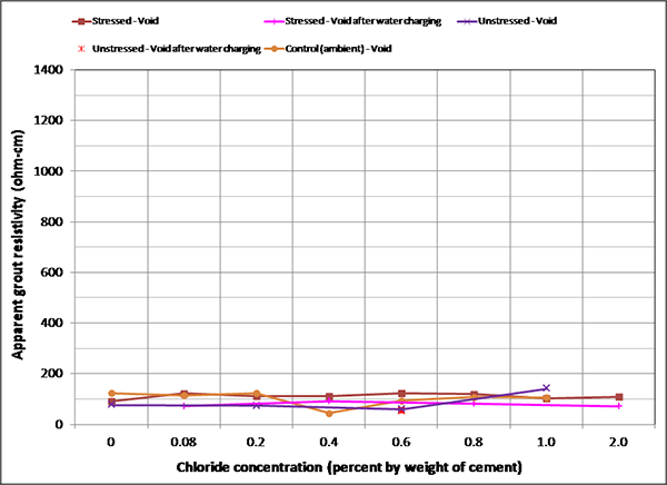 Figure 177. Graph. Mean apparent grout resistivity of voided single-strand specimens in ambient condition. This graph shows mean apparent grout resistivity of voided single-strand specimens per chloride concentration in ambient condition. Apparent grout resistivity is on the y-axis from 0 to 1,400 ohm-cm, and chloride concentration is on the x-axis from 0 to 2.0 percent by weight of cement. Five lines are shown: stressed void, stressed void after water charging, unstressed void, unstressed void after water charging, and control (ambient) void. Three of the lines representing stressed, unstressed, and control specimens stay around 100 ohm-cm regardless of chloride concentration.