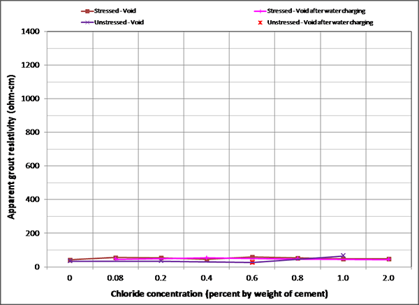 Figure 178. Graph. Mean apparent grout resistivity of voided single-strand specimens in H & H condition. This graph shows mean apparent grout resistivity of voided single-strand specimens per chloride concentration in the hot and humid (H & H) condition. Apparent grout resistivity is on the y-axis from 0 to 1,400 ohm-cm, and chloride concentration is on the x-axis from 0 to 2.0 percent by weight of cement. Four lines are shown: stressed void, stressed void after water charging, unstressed void, and unstressed void after water charging. Two of the lines representing stressed and unstressed specimens stay around 50 ohm-cm regardless of chloride concentration. The decreased mean resistivities were caused by elevated temperature in the H & H cycles.