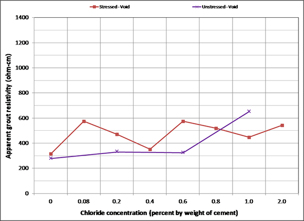 Figure 179. Graph. Mean apparent grout resistivity of voided single-strand specimens in F & D condition. This graph shows mean apparent grout resistivity of voided single-strand specimens per chloride concentration in the freezing and dry (F & D) condition. Apparent grout resistivity is on the y-axis from 0 to 1,400 ohm-cm, and chloride concentration is on the x-axis from 0 to 2.0 percent by weight of cement. Two lines are shown: stressed void and unstressed void. The lines vary between 300 and 700 ohm-cm, independent of chloride concentration. The stressed specimens exhibit a larger variation than the unstressed ones. The increased mean resistivities were caused by decreased temperature in the F & D cycles.