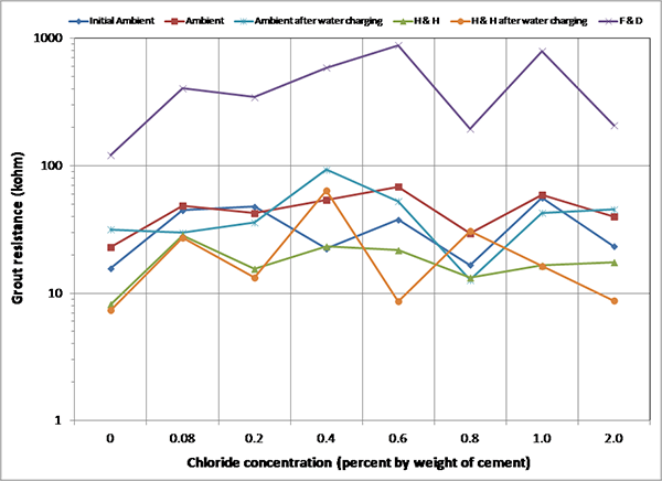 Figure 180. Graph. Mean grout resistances between P1 and P2 of multi-strand specimens. This graph shows mean grout resistances of multi-strand specimens as a function of chloride concentration in different exposure conditions measured with upper pair (P1 and P2) of resistance probes. Grout resistance is on the y-axis from 1 to 1,000 ohm, and chloride concentration is on the x-axis from 0 to 2.0 percent by weight of cement. Six lines are shown: initial ambient, ambient, ambient after water charging, hot and humid (H & H), H & H after water charging, and freezing and dry (F & D). The F & D cycle yielded the highest grout resistance, and the H & H cycles yielded the lowest.