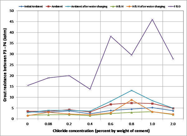 Figure 181. Graph. Mean grout resistances between P3 and P4 of multi-strand specimens. This graph shows mean grout resistances of multi-strand specimens as a function of chloride concentration in different exposure conditions measured with lower pair (P3 and P4) of resistance probes. Grout resistance is on the y-axis from 0 to 50 ohm, and chloride concentration is on the x-axis from 0 to 2.0 percent by weight of cement. Six lines are shown: initial ambient, ambient, ambient after water charging, hot and humid (H & H), H & H after water charging, and freezing and dry (F & D). The F & D cycle yielded the highest grout resistance, and the H & H cycles yielded the lowest.