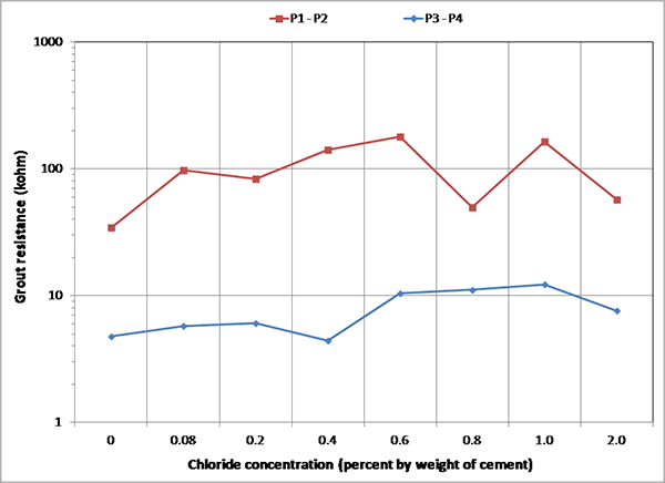 Figure 182. Graph. Overall mean grout resistances of multi-strand specimens. This graph shows overall mean grout resistances as a function of multi-strand specimens. Grout resistance is on the y-axis from 1 to 1,000 ohm, and chloride concentration is on the x-axis from 0 to 2.0 percent by weight of cement. Two lines are shown: probe (P)1 to P2 and P3 
to P4. P3 to P4 yielded a much higher grout resistance than P1 to P2 regardless of chloride concentration