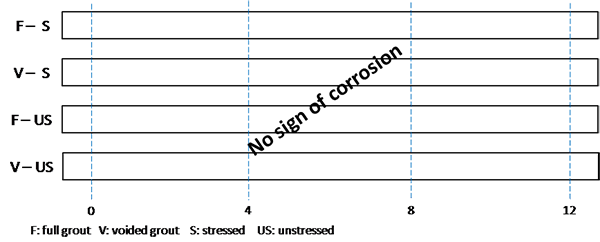 Figure 183. Illustration. Condition mapping of 0 percent chloride single-strand specimens. This illustration shows a condition mapping sheet of four 0 percent chloride single-strand specimens: stressed full grout, stressed voided grout, unstressed full grout, and unstressed voided grout. No rust spots were observed. 