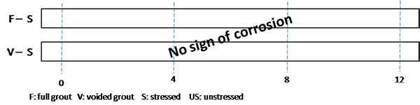 Figure 184. Illustration. Condition mapping of 0.08 percent chloride single-strand specimens. This illustration shows a condition mapping sheet of two 0.08 percent chloride single-strand specimens: stressed full grout and stressed voided grout. No rust spots were observed.  