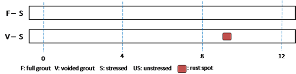 Figure 186. Illustration. Condition mapping of 0.4 percent chloride single-strand specimens. This illustration shows a condition mapping sheet of two 0.4 percent chloride single-strand specimens: stressed full grout and stressed voided grout. One rust spot was observed on the stressed voided grout strand. 