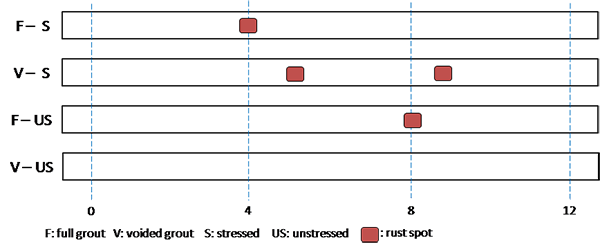 Figure 187. Illustration. Condition mapping of 0.6 percent chloride single-strand specimens. This illustration shows a condition mapping sheet of four 0.6 percent chloride single-strand specimens: stressed full grout, stressed voided grout, unstressed full grout, and unstressed voided grout. Four rust spots were observed: one on the stressed full grout strand, two on the stressed voided grout strand, and one on the unstressed full grout strand. 