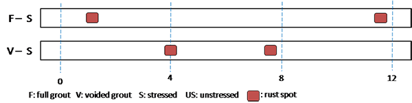 Figure 188. Illustration. Condition mapping of 0.8 percent chloride single-strand specimens. This illustration shows a condition mapping sheet of two 0.8 percent chloride single-strand specimens: stressed full grout and stressed voided grout. Four spots were observed: two on each strand. 