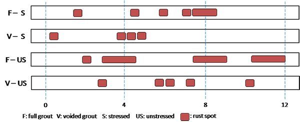 Figure 189. Illustration. Condition mapping of 1.0 percent chloride single-strand specimens. This illustration shows a condition mapping sheet of four 1.0 percent chloride single-strand specimens: stressed full grout, stressed voided grout, unstressed full grout, and unstressed voided grout. More than 20 rust spots were observed spread throughout the four strands. 