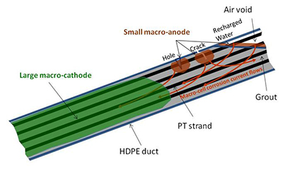 Figure 19. Illustration. Macro-cell corrosion mechanism in PT tendon. This illustration shows a specific macro-cell corrosion mechanism applicable to post-tensioned (PT) tendons. A macro-anode is connected to a nearby macro-cathode via metallic path (strands) and electrolyte (grout). This condition fulfills four components required for any operating macro-cell corrosion (i.e., macro-anode, macro-cathode, metallic path, and electrolyte).