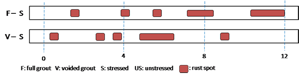 Figure 190. Illustration. Condition mapping of 2.0 percent chloride single-strand specimens. This illustration shows a condition mapping sheet of two 2.0 percent chloride single-strand specimens: stressed full grout and stressed voided grout. Ten rust spots were observed spread throughout the two strands. 