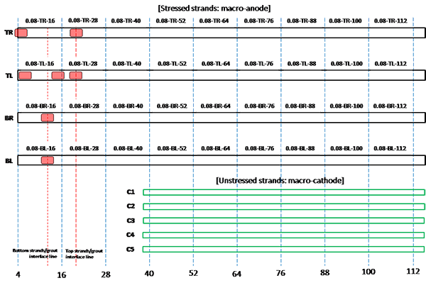 Figure 202. Illustration. Condition mapping of 0.08 percent chloride multi-strand specimen. This illustration shows condition mapping results of 0.08 percent chloride multi-strand specimens in a 12-inch grid system. Individual marks indicate where rust spots were observed on the stressed and unstressed strands. Four corrosion spots were observed on the stressed strands only. TR stands for top right strand, TL for top left strand, BR for bottom right strand, and BL for bottom left strand. C1 through C5 represent strand identifications for individual unstressed strands for macro-cathode.