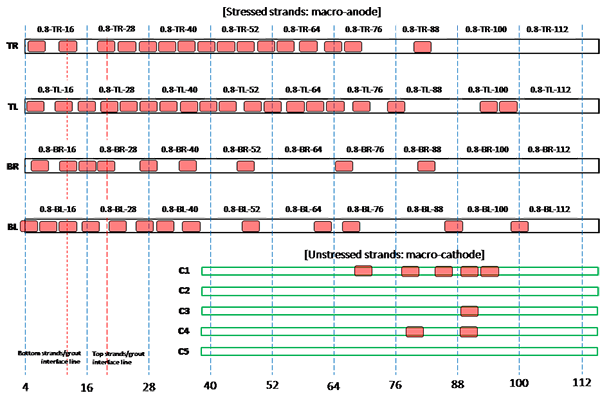 Figure 206. Illustration. Condition mapping of 0.8 percent chloride multi-strand specimen. This illustration shows condition mapping results of 0.8 percent chloride multi-strand specimens in a 12-inch grid system. Individual marks indicate where rust spots were observed on the stressed and unstressed strands. A total of 57 corrosion spots were observed on the stressed strands, and 8 were observed on the unstressed strands. TR stands for top right strand, TL for top left strand, BR for bottom right strand, and BL for bottom left strand. C1 through C5 represent strand identifications for individual unstressed strands for macro-cathode. 