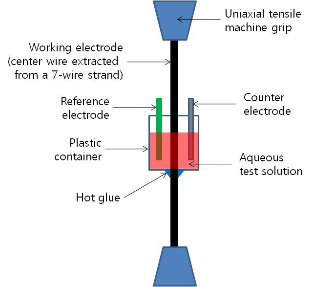 Figure 21. Illustration. Task 2.1 test setup for stressed wires. This illustration shows a specially designed test cell for task 2.1 testing. There are labels pointing to the uniaxial tensile machine grip, the working electrode (center wire extended from a seven-wire strand), the counter electrode, the reference electrode, the plastic container, the aqueous test solution, and hot glue. 