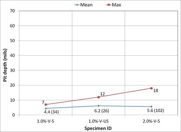Figure 249. Graph. Mean and maximum pit depths on the voided single-strand specimens. This graph presents mean and maximum pit depth data of voided single-strand specimens. Pit depth is on the y-axis from 0 to 70 mil, and specimen ID is on the x-axis for 1.0 percent chloride stressed full grout (34 pits), 1.0 percent chloride unstressed voided grout (26 pits), and 2.0 percent chloride stressed voided grout (102 pits). Mean pit depth ranged between 3.6 and 6.2 mil, and maximum pit depths ranged between 7 and 18 mil.