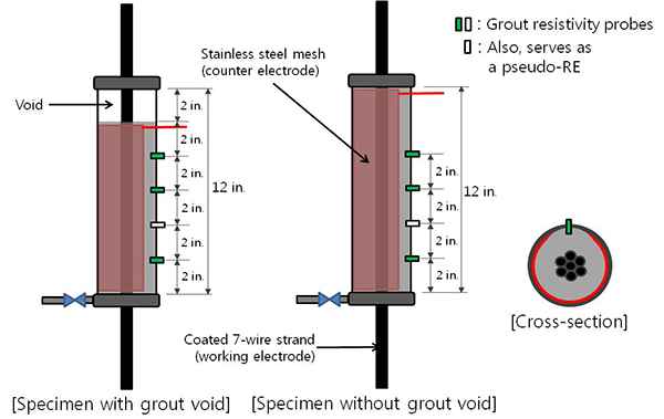 Figure 25. Illustration. Single-strand test cells. This illustration shows details of the task 2.2 mock-up specimens. The inner diameter and length of each duct are 2.0 and 12 inches, respectively. The inner wall of the duct is surrounded by a cylindrical-shaped grade 316 stainless steel mesh, which served as the counter electrode for the linear polarization resistance measurement. The duct also has four resistivity probes at 2-inch spacings. 