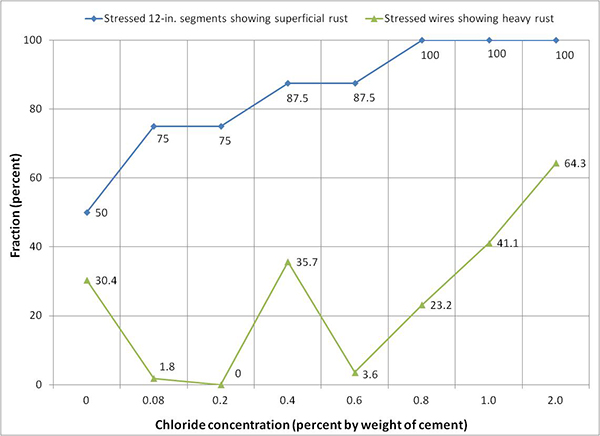 Figure 250. Graph. Condition of stressed segments at the void/grout interface of multi-strand specimens. This graph shows fractions of stressed interface segments exhibiting superficial rust and fractions of individual wires (after untwisting strand segments) requiring acid cleaning due to heavy rust as a function of chloride concentration. Fraction is on the y-axis from 0 to 100 percent, and chloride concentration is on the x-axis from 0 to 2.0 percent by weight of cement. Two lines are shown: stressed 12-inch segments showing superficial rust and stressed wires showing heavy rust. Corrosion appeared on some or the entire interface segments, regardless of chloride concentration, even at 0 percent chloride. 