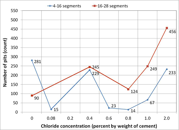 Figure 251. Graph. Number of pits on the interface segments of multi-strand specimens measured from the upper anchor plate. This graph shows the number of pits measured on the interface segments. The number of pits is on the y-axis from 0 to 550, and chloride concentration is on the x-axis from 0 to 2.0 percent by weight of cement. The eight chloride concentrations are 0, 0.08, 0.2, 0.4, 0.6, 0.8, 1.0, and 2.0 percent. Two lines are shown: 4 to 16 segments and 16 to 28 segments. For the 4- to 16-segment line, the number of pits for seven of the concentrations (excluding 0.2 percent) are 281, 15, 229, 23, 14, 67, and 233, respectively. For the 16- to 28-segment line, the number of pits for five of the concentrations (excluding 0.08, 0.2, and 0.6 percent) are 90, 245, 124, 249, and 456, respectively.