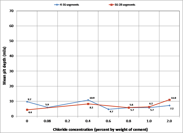 Figure 252. Graph. Mean pit depths on the interface segments of multi-strand specimens measured from the upper anchor plate. This graph shows mean pit depth data of the interface segments. Mean pit depth is on the y-axis from 0 to 70 mil, and chloride concentration is on the x-axis from 0 to 2.0 percent by weight of cement. Two lines are shown: 4 to 16 segments and 16 to 28 segments. For the 4- to 16-segment line, the mean pit depth for seven of the concentrations (excluding 0.2 percent) are 9.7, 5.9, 10.9, 4.7, 5.7, 5.7, and 7.2 mil, respectively. For the 16- to 28-segment line, the mean pit depth for five of the concentrations (excluding 0.08, 0.2, and 0.6 percent) are 4.4, 8.2, 5.8, 6.2, and 
11.0 mil, respectively. 