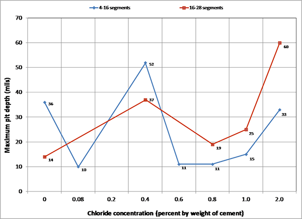 Figure 253. Graph. Maximum pit depths on the interface segments of multi-strand specimens measured from the upper anchor plate. This graph shows the intensity of pitting corrosion expressed by maximum pit depths. Mean pit depth is on the y-axis from 0 to 70 mil, and chloride concentration is on the x-axis from 0 to 2.0 percent by weight of cement. Two lines are shown: 4 to 16 segments and 16 to 28 segments. For the 4- to 16-segment line, the mean pit depth for seven of the concentrations (excluding 0.2 percent) are 36, 10, 52, 
11, 11, 15, and 33 mil, respectively. For the 16- to 28-segment line, the mean pit depth for five of the concentrations (excluding 0.08, 0.2, and 0.6 percent) are 14, 37, 19, 25, and 60 mil, respectively. 