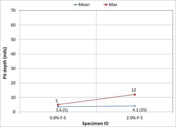 Figure 254. Graph. Mean and maximum pit depths on the fully grouted single-strand   specimens. This graph presents mean and maximum pit depth data of fully grouted single-strand specimens. Pit depth is on the y-axis from 0 to 70 mil, and specimen ID is on the x-axis for 0.8 percent chloride stressed full grout (5 pits) and 2.0 percent chloride stressed full grout (35 pits). Two lines are shown: mean and max. Mean pit depth varied between 3.6 and 4.4 mil, and maximum pit depth was between 5 and 12 mil. 