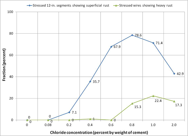 Figure 255. Graph. Physical condition of stressed in-grout segments in multi-strand   specimens. This graph shows fractions of stressed in-grout segments exhibiting superficial rust and fractions of individual wires (after untwisting strand segments) requiring acid cleaning due to heavy rust. Fraction is on the y-axis from 0 to 100 percent, and chloride concentration is on the x-axis from 0 to 2.0 percent by weight of cement. Two lines are shown: stressed 12-inch segments showing superficial rust and stressed wires showing heavy rust. Superficial and heavy rust started to appear when chloride concentration was 0.4 and 0.8 percent, respectively. Interface segments also exhibited heavy rust from 0.8 percent chloride concentration. With higher chloride concentrations up to 1.0 percent, more rust was observed in both rust types. 