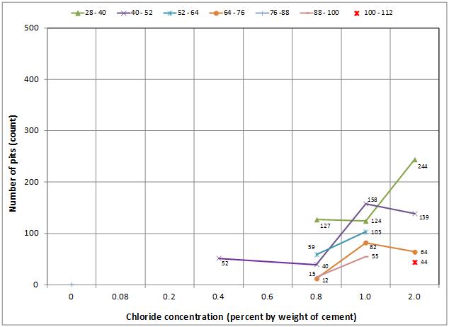 Figure 256. Graph. Number of pits observed on the stressed strands in multi-strand specimens measured from the upper anchor plate. This graph shows the number of pits measured on the stressed segments versus their distance from the upper anchor plate. Number of pits is on the y-axis from 0 to 500, and chloride concentration is on the x-axis from 0 to 2.0 percent by weight of cement. Seven lines are shown: 28–40 segments, 40–52 segments, 52–64 segments, 64–76 segments, 76–88 segments, 88–100 segments, and 100–112 segments. More pits were found on the segments closer to the interface and also as chloride concentration increased. 