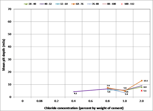 Figure 257. Graph. Mean pit depths measured on stressed strands in multi-strand specimens measured from the upper anchor plate. This graph shows mean pit depth data of stressed strand segments embedded in grout by distance. Mean pit depth is on the y-axis from 0 to 70 mil, and chloride concentration is on the x-axis from 0 to 2.0 percent by weight of cement. Seven lines are shown: 28–40 segments, 40–52 segments, 52–64 segments, 64–76 segments, 76–88 segments, 88–100 segments, and 100–112 segments. Mean pit depth varied between 3.4 and 7.4 mil when chloride concentration was 1.0 percent or less. At 
2.0 percent chloride concentration, mean pit depth increased to 13 mil. Mean pit depth was not affected by distance from the upper anchor plate at any chloride concentration. 