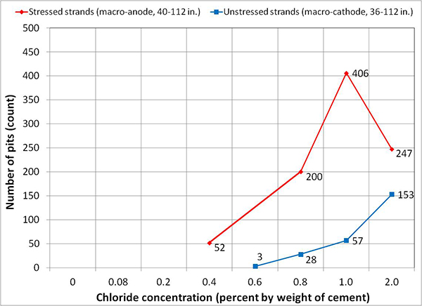 Figure 258. Graph. Number of pits observed on the in-grout strands in multi-strand specimens. This graph compares total number of pits versus chloride concentration data determined over the same in-grout length of stressed and unstressed strands. Number of pits is on the y-axis from 0 to 500, and chloride concentration is on the x-axis from 0 to 2.0 percent by weight of cement. Two lines are shown: stressed strands (macro-anode, 40–112 inches) and unstressed strands (macro-cathode, 36–112 inches). A small number of pits appeared at 0.4 percent (stressed strands) and 0.6 percent (unstressed strands), but pitting corrosion damage deeper than 2 mil (sign of corrosion propagation) was observed only on the stressed strands exposed to 0.8 percent chloride and higher concentrations.
