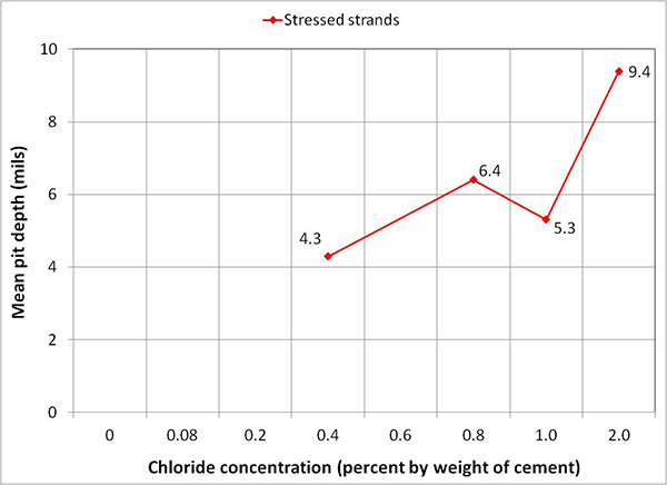 Figure 259. Graph. Mean pit depths of the in-grout stressed strands in multi-strand specimens. This graph shows overall mean pit depth versus chloride concentration data over the same in-grout length of stressed and unstressed strands. Mean pit depth is on the y-axis from 0 to 10 mil, and chloride concentration is on the x-axis from 0 to 2.0 percent by weight of cement. One line is shown for stressed strands. Overall mean pit depth increased from 4.3 to 9.4 mil as chloride concentration increased from 0.4 to 2.0 percent. 