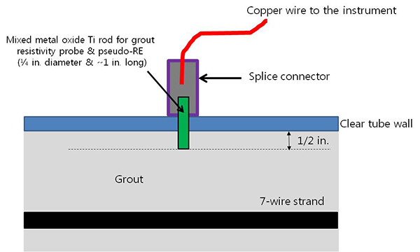 Figure 26. Illustration. Pseudo-reference electrode (PSE) probe. This illustration shows a pseudo-reference electrode (SPE) and resistivity probes that were made out of 0.25-inch-diameter and 1.0-inch-long mixed metal oxide titanium rods. Labels also point to the copper wire to the instrument, the splice connector, the clear tube wall, and the seven-wire strand.