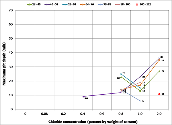 Figure 260. Graph. Maximum pit depths measured on the stressed strands in multi-strand specimens measured from the upper anchor plate. This graph shows maximum pit depths measured on stressed strands in multi-strand specimens measured from the upper anchor plate. Maximum pit depth is on the y-axis from 0 to 70 mil, and chloride concentration is on the x-axis from 0 to 2.0 percent by weight of cement. Seven lines are shown: 28–40 segments, 40–52 segments, 52–64 segments, 64–76 segments, 76–88 segments, 88–100 segments, and 100–112 segments. Maximum pit depth tended to increase as chloride concentration increased. The measured largest pit depth was 36 mil at 2.0 percent chloride concentration. There was no strong relationship observed between distance from the upper anchor plate and maximum pit depth.